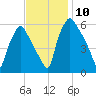Philadelphia tide chart for Monday, November 10, 2025