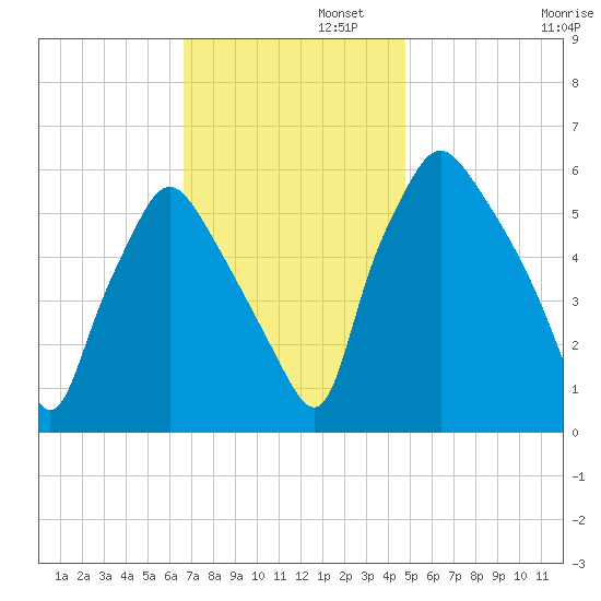 Philadelphia tide chart for Tuesday, November 11, 2025