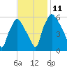 Philadelphia tide chart for Tuesday, November 11, 2025