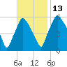 Philadelphia tide chart for Thursday, November 13, 2025