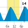 Philadelphia tide chart for Friday, November 14, 2025