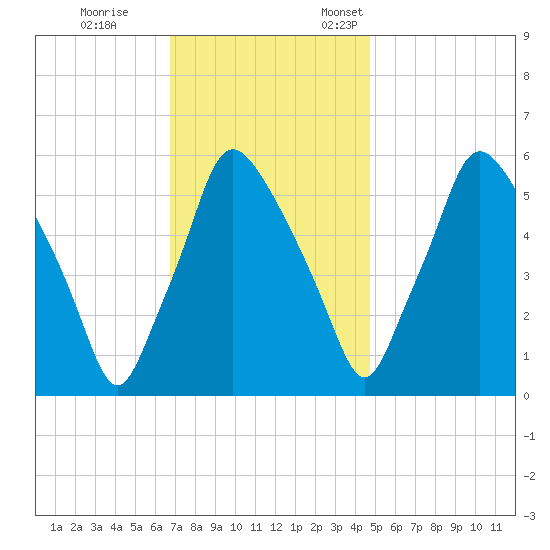 Philadelphia tide chart for Saturday, November 15, 2025