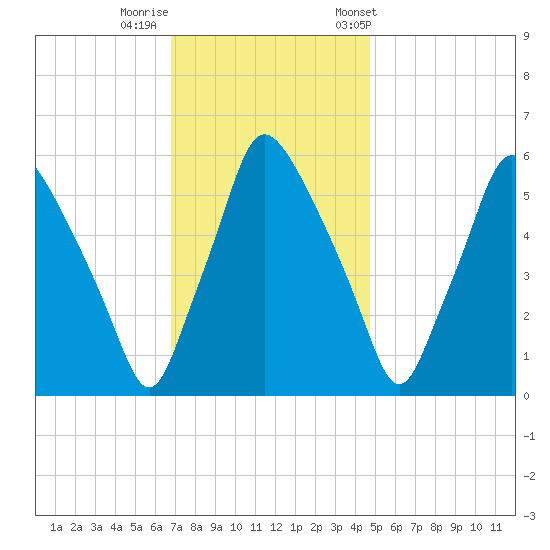 Philadelphia tide chart for Monday, November 17, 2025