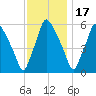 Philadelphia tide chart for Monday, November 17, 2025