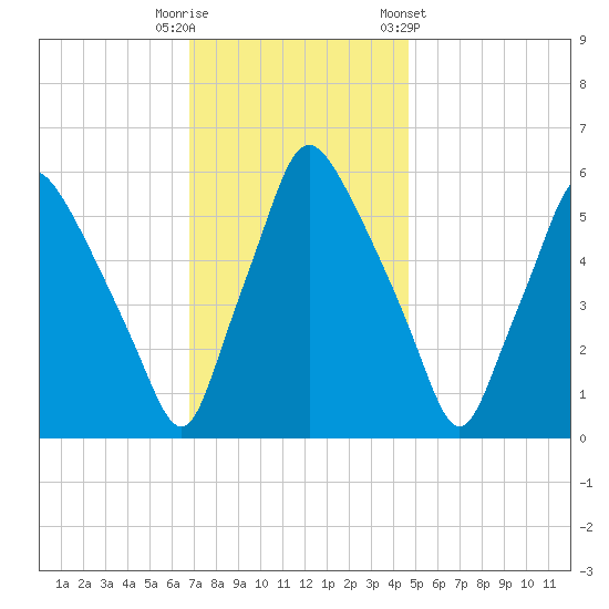 Philadelphia tide chart for Tuesday, November 18, 2025