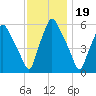 Philadelphia tide chart for Wednesday, November 19, 2025