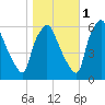 Philadelphia tide chart for Saturday, November 1, 2025