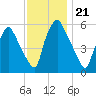 Philadelphia tide chart for Friday, November 21, 2025