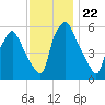 Philadelphia tide chart for Saturday, November 22, 2025