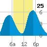 Philadelphia tide chart for Tuesday, November 25, 2025