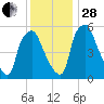 Philadelphia tide chart for Friday, November 28, 2025