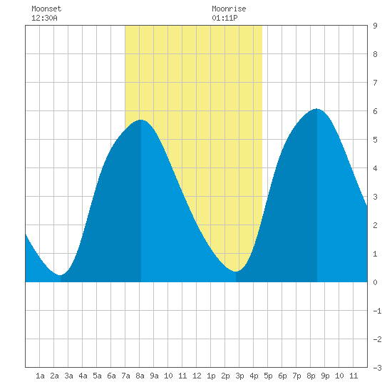 Philadelphia tide chart for Saturday, November 29, 2025
