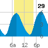 Philadelphia tide chart for Saturday, November 29, 2025
