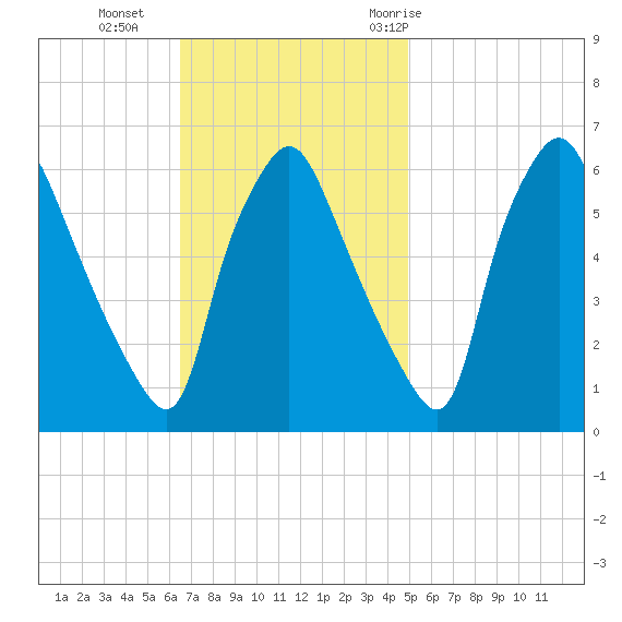 Philadelphia tide chart for Sunday, November 2, 2025
