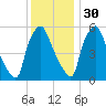 Philadelphia tide chart for Sunday, November 30, 2025