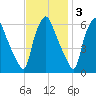 Philadelphia tide chart for Monday, November 3, 2025