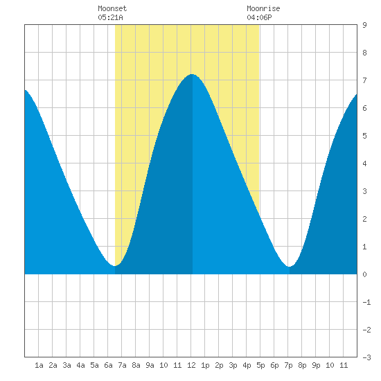 Philadelphia tide chart for Tuesday, November 4, 2025