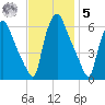 Philadelphia tide chart for Wednesday, November 5, 2025
