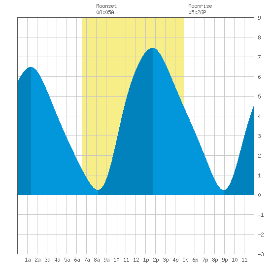 Philadelphia tide chart for Thursday, November 6, 2025