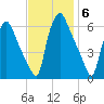 Philadelphia tide chart for Thursday, November 6, 2025
