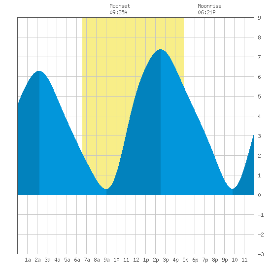 Philadelphia tide chart for Friday, November 7, 2025