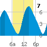 Philadelphia tide chart for Friday, November 7, 2025