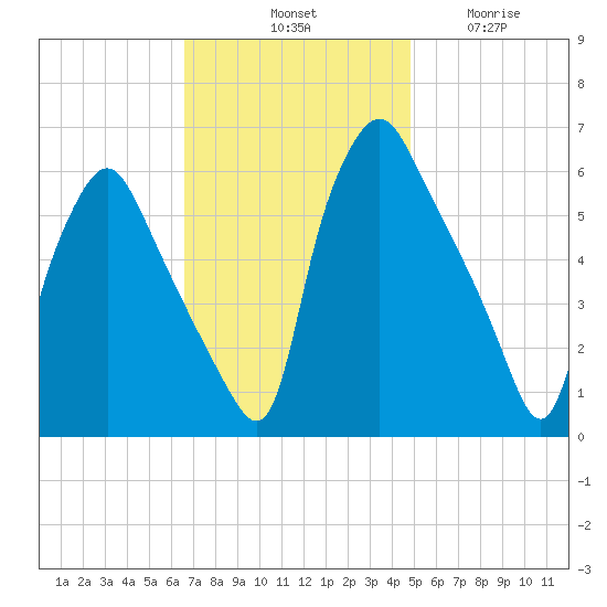 Philadelphia tide chart for Saturday, November 8, 2025