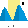 Philadelphia tide chart for Sunday, November 9, 2025
