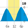 Philadelphia tide chart for Wednesday, December 10, 2025