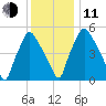 Philadelphia tide chart for Thursday, December 11, 2025