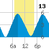 Philadelphia tide chart for Saturday, December 13, 2025