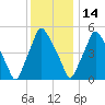 Philadelphia tide chart for Sunday, December 14, 2025