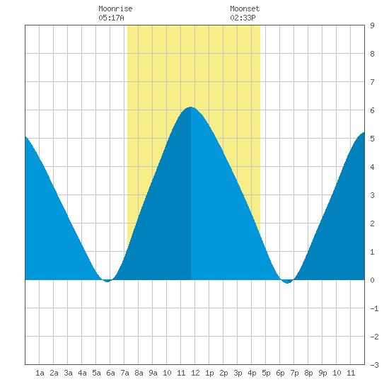 Philadelphia tide chart for Wednesday, December 17, 2025