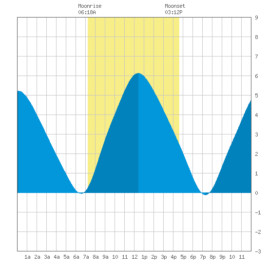Philadelphia tide chart for Thursday, December 18, 2025