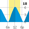 Philadelphia tide chart for Thursday, December 18, 2025
