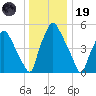 Philadelphia tide chart for Friday, December 19, 2025