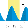 Philadelphia tide chart for Monday, December 1, 2025
