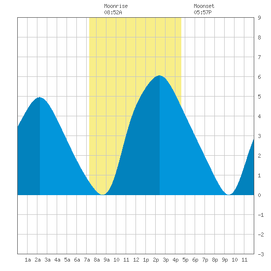 Philadelphia tide chart for Sunday, December 21, 2025