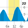 Philadelphia tide chart for Monday, December 22, 2025