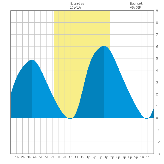 Philadelphia tide chart for Tuesday, December 23, 2025
