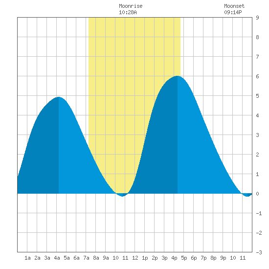 Philadelphia tide chart for Wednesday, December 24, 2025
