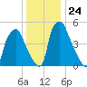 Philadelphia tide chart for Wednesday, December 24, 2025