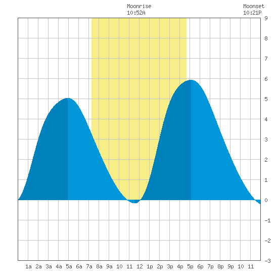 Philadelphia tide chart for Thursday, December 25, 2025