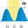 Philadelphia tide chart for Friday, December 26, 2025