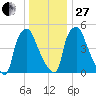 Philadelphia tide chart for Saturday, December 27, 2025