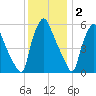 Philadelphia tide chart for Tuesday, December 2, 2025