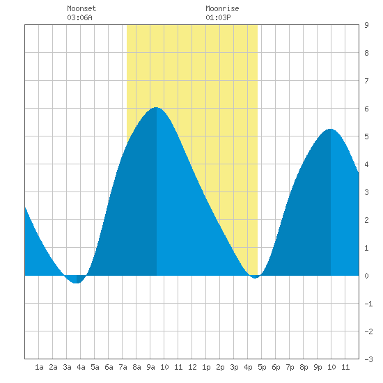 Philadelphia tide chart for Tuesday, December 30, 2025