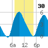 Philadelphia tide chart for Tuesday, December 30, 2025