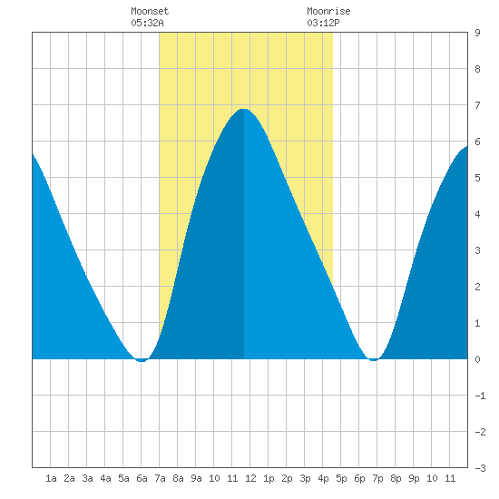 Philadelphia tide chart for Wednesday, December 3, 2025