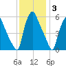 Philadelphia tide chart for Wednesday, December 3, 2025
